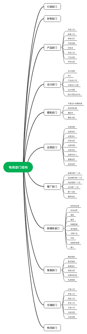 电商公司结构