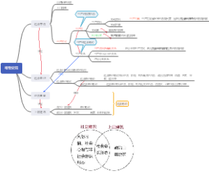 唯物史观知识导图