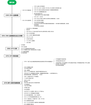 中国现代史时间轴（1949年至今）
