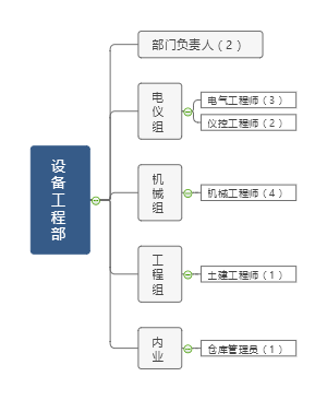 设备工程部组织构架