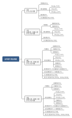 远特喜牛奖金制度