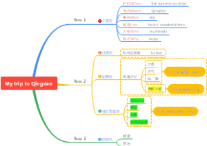 My Trip to Qingdao英语写作方法 思维导图
