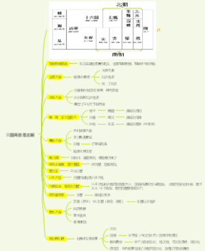 魏晋南北朝思维导图