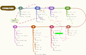 辽宋夏金元明清思维导图
