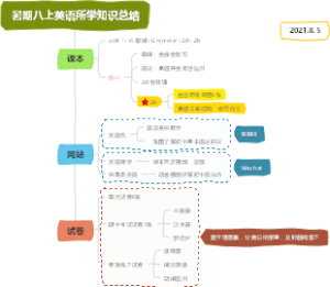 暑期八上英语所学知识总结
