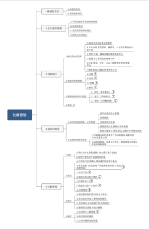 社群营销方案