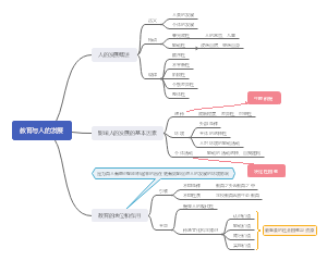 教育与人的发展知识导图