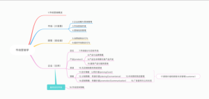 市场营销学全书结构图