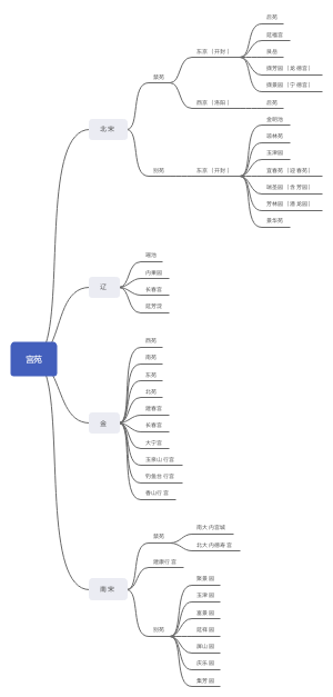 宋代宫苑思维导图