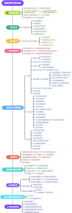 项目资料归档清单