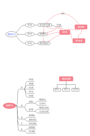 政治教学过程流程图