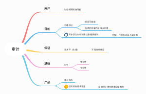 1.1 审计概念