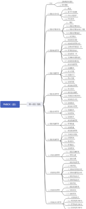 PMBOK指南思维导图