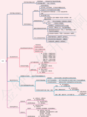 CPA注册会计师第二章存货