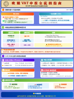 欧盟VAT申报流程