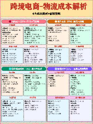 跨境电商物流成本解析