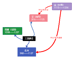 宋辽夏