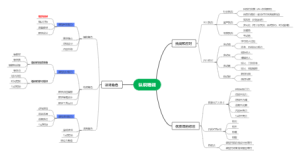 认识培训思维导图