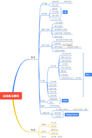 思维导图社区-搜索思维导图-法语