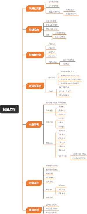 咨询公司项目接待流程