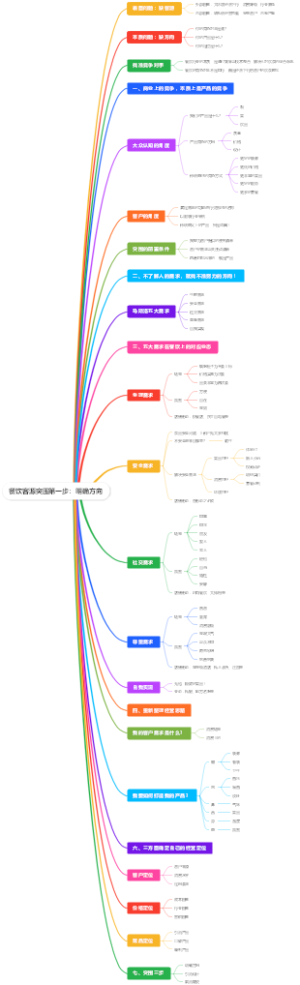 餐饮三步突围第一步：找到方向