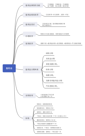 备用金账期