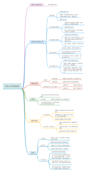 急性上呼吸道感染