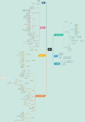 Kubernetes思维导图