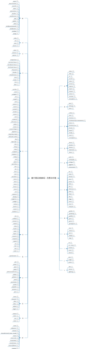 高中英语3500词 - 自然与环境