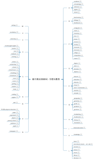高中英语3500词 - 学校与教育