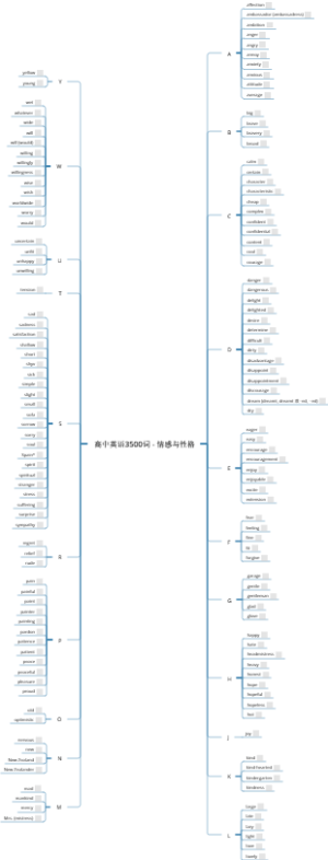 高中英语3500词 - 情感与性格