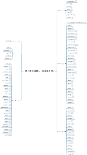 高中英语3500词 - 抽象概念 (2)