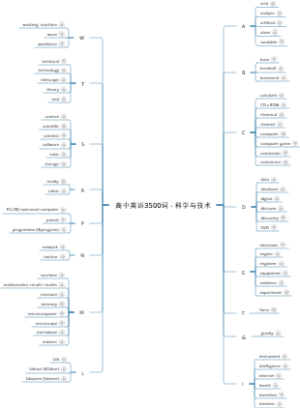 高中英语3500词 - 科学与技术