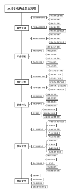 业务流程架构