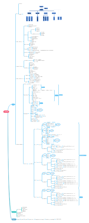 项目梳理思维导图