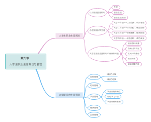 《大学生心理健康教育》第六章