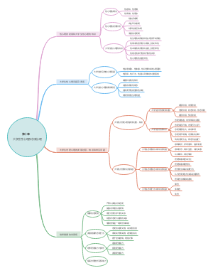 《大学生心理健康教育》第十章思维导图