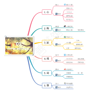 20问-5.思维导图的绘制规则是什么？