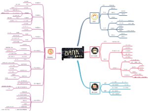 第三部分 银行管理-九、商业银行组织架构