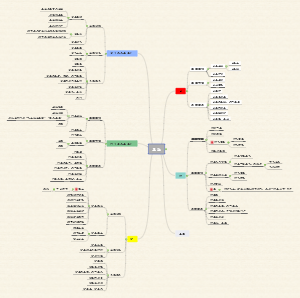 中医五脏的思维导图