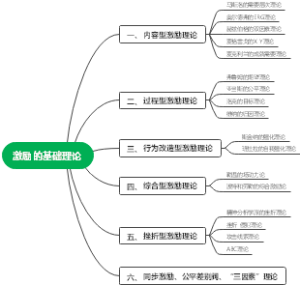教经管激励的基础理论