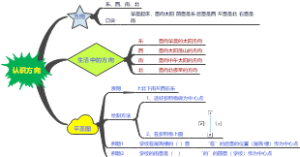 认识方向