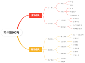 两年收入思维导图