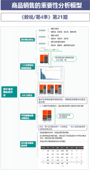 商品销售的重要性分析模型