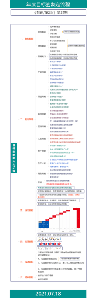 年度目标的制定流程