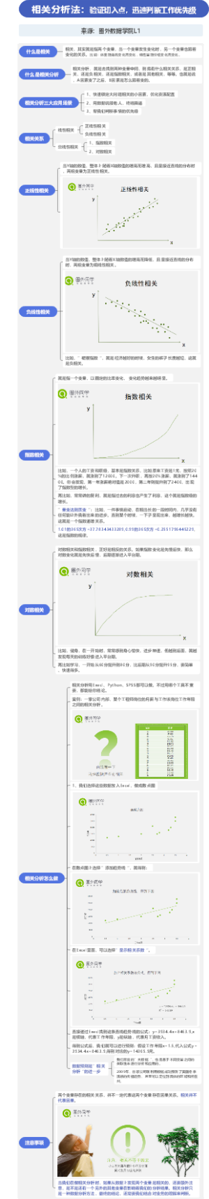 数据分析思维工具-相关分析