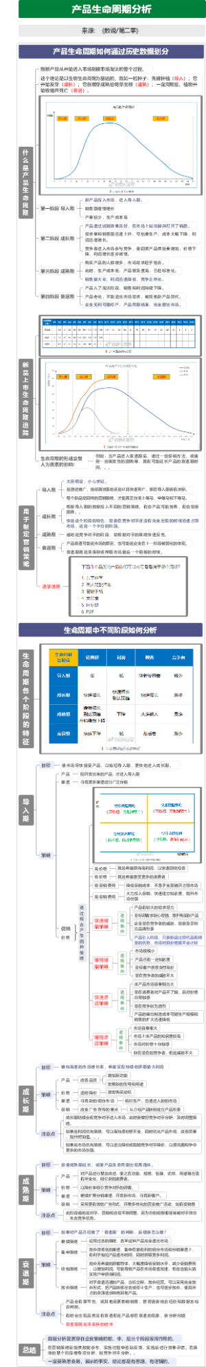商品生命周期分析