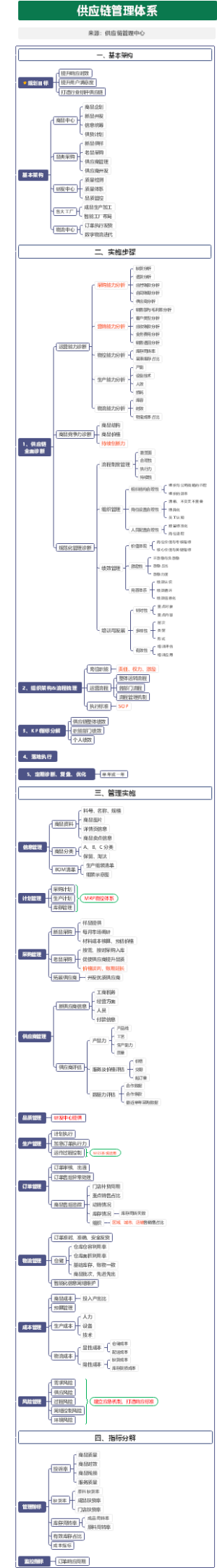 供应链管理体系