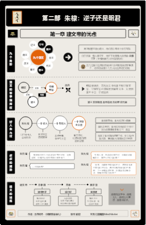 《明朝那些事儿》第贰部 朱棣：逆子还是明君