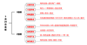 股票5月28日连板